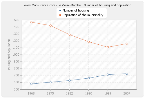 Le Vieux-Marché : Number of housing and population
